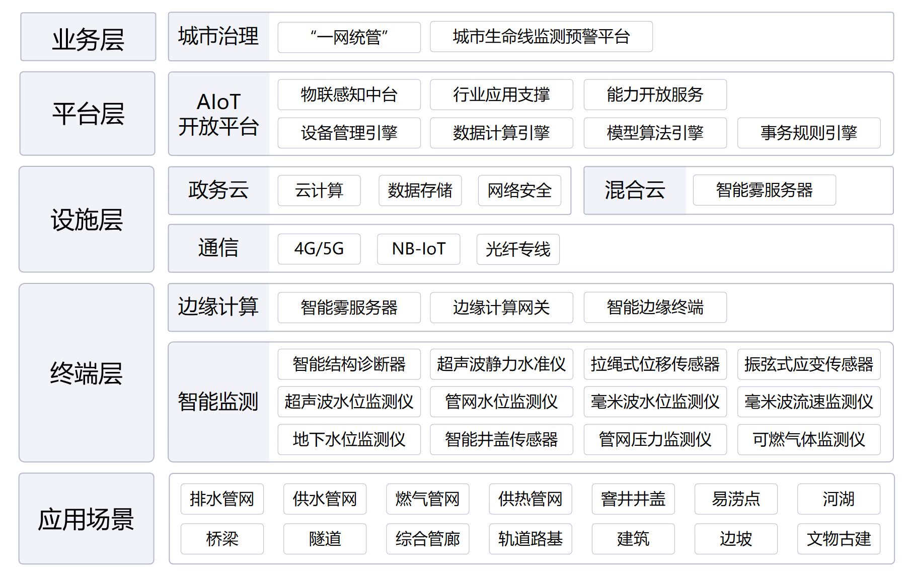 城市生命線監(jiān)測預(yù)警平臺(圖1)
