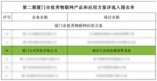 萬賓科技入選2022年廈門市優(yōu)秀物聯(lián)產(chǎn)品和應(yīng)用方案(圖2)