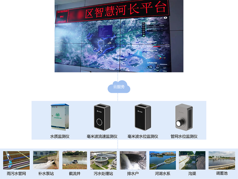 萬賓水環境綜合治理監測系統，助力城市黑臭水體治理(圖3)