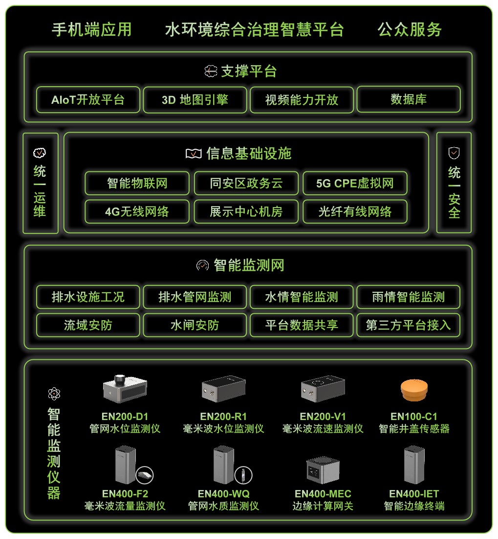 中國(guó)改革報(bào)刊發(fā) | 廈門市同安埭頭溪流域整治創(chuàng)新與智慧平臺(tái)建設(shè)(圖2)