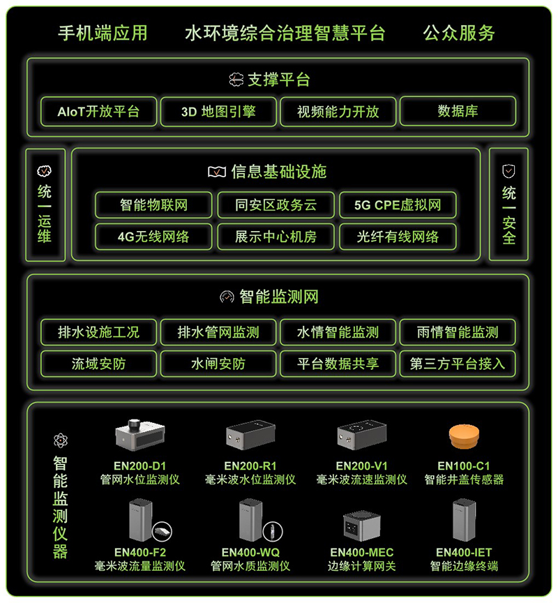 萬賓智能監(jiān)測產(chǎn)品應(yīng)用于廈門埭頭溪流域綜合治理智慧平臺項(xiàng)目(圖7)
