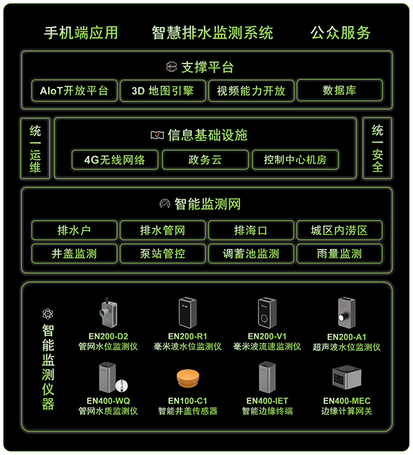 萬(wàn)賓智慧排水監(jiān)測(cè)系統(tǒng)，城市排水智能化解決方案(圖2)