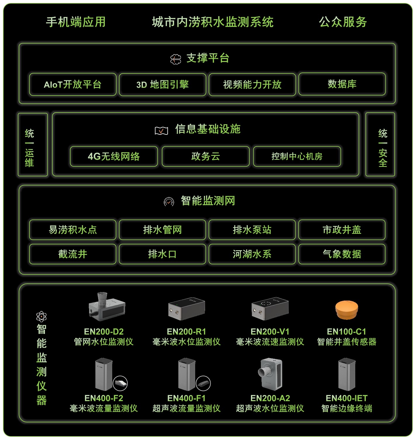 城市內(nèi)澇監(jiān)測(cè)，城市內(nèi)澇監(jiān)測(cè)預(yù)警系統(tǒng)助力安全防汛(圖3)