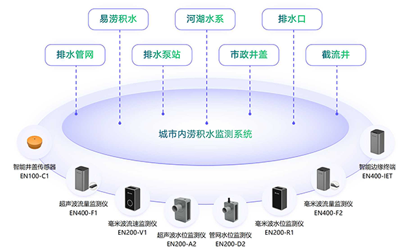 城市內澇災害是什么?內澇監(jiān)測系統(tǒng)能夠解決哪些問題?(圖2)