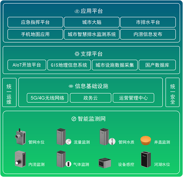 智慧排水監(jiān)測(cè)系統(tǒng)-智慧排水解決方案(圖2)