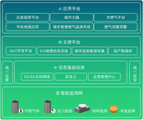 燃氣管網監測系統，燃氣管網監測包括哪些內容(圖3)