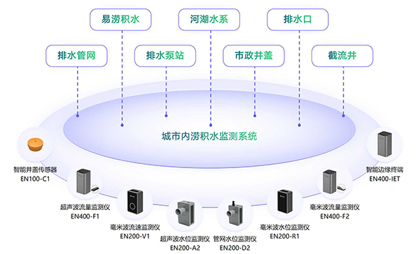 城市內(nèi)澇的危害有哪些？內(nèi)澇監(jiān)測預警系統(tǒng)能解決內(nèi)澇問題嗎？(圖3)