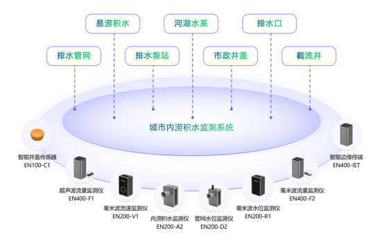 解決城市內(nèi)澇的措施有哪些?需要用到哪些監(jiān)測(cè)設(shè)備?(圖2)