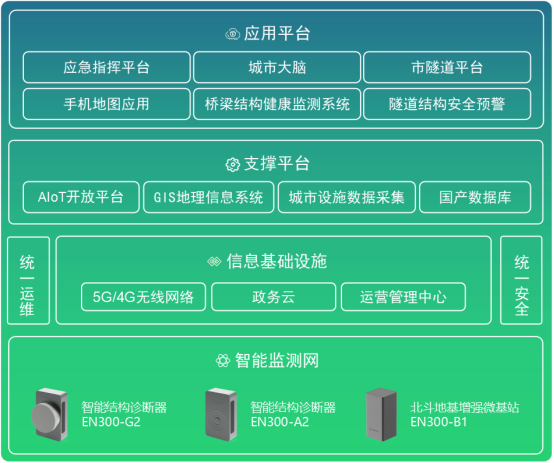橋梁結構健康監測系統，守護橋梁安全從感知做起(圖2)