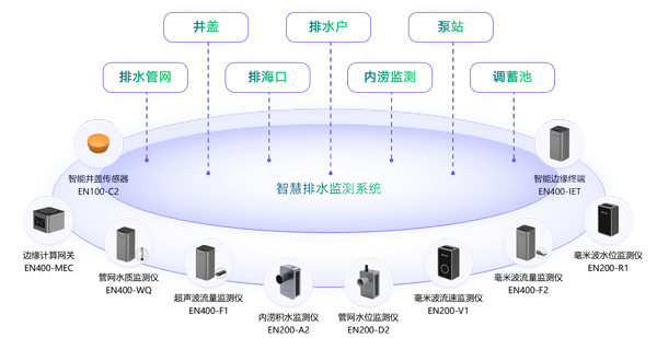 排水管網(wǎng)監(jiān)測方案,城市排水管網(wǎng)監(jiān)測系統(tǒng)建設(shè)(圖2)