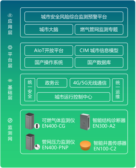 萬賓燃氣管網監測系統，實現燃氣管道無人值守檢測(圖3)