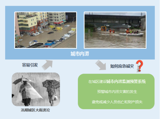 城市內澇是什么意思？城市內澇解決方案(圖2)