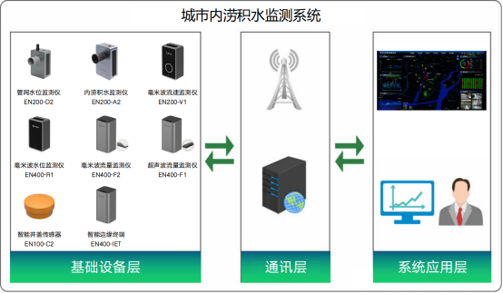 重慶萬州洪澇災(zāi)害致15死4失蹤，建設(shè)內(nèi)澇監(jiān)測系統(tǒng)迫在眉睫(圖4)