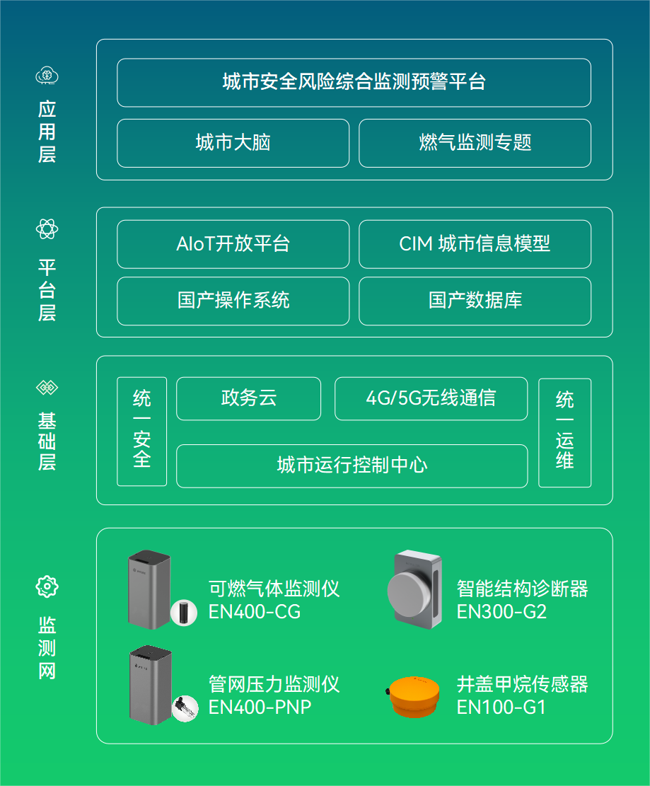 萬賓燃氣管網監測解決方案，守護城市生命線安全(圖3)