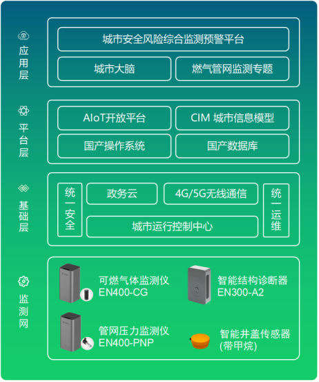 燃?xì)夤芫W(wǎng)監(jiān)測(cè)系統(tǒng)，提升城市燃?xì)獍踩揽啬芰?圖5)