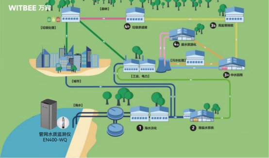 入海排污口水質自動監測系統，助力把好入河入海“閘門”(圖3)