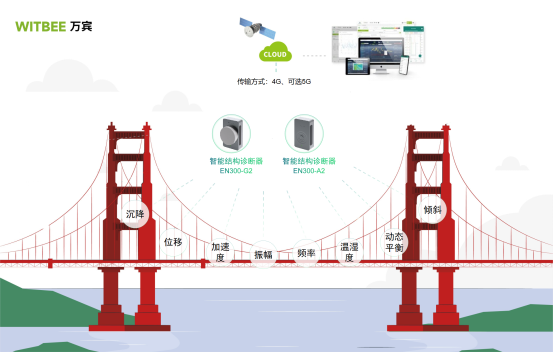 橋梁結構健康監測：保障橋梁安全的利器(圖2)