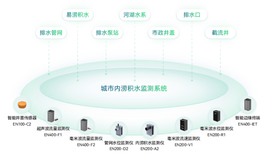 城市內(nèi)澇監(jiān)測(cè)預(yù)警系統(tǒng)：有效降低內(nèi)澇風(fēng)險(xiǎn)，保障城市安全(圖3)