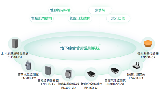 綜合管廊安全監測，助力市政管廊智能化管理(圖2)
