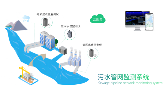 污水管網(wǎng)監(jiān)測(cè)系統(tǒng)：助力城市污水管網(wǎng)整治(圖3)