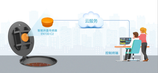 萬賓科技智能井蓋傳感器，預(yù)防城市道路安全(圖2)