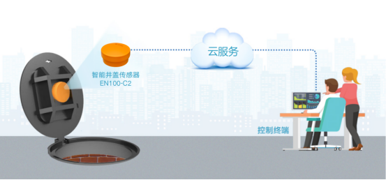 井蓋異常監(jiān)測(cè),萬賓智能井蓋傳感器(圖2) 井蓋異常監(jiān)測(cè),萬賓智能井蓋傳感器(圖2)