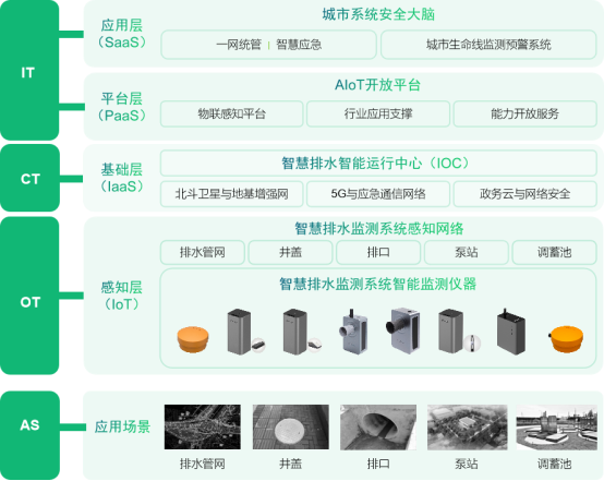 廈門某智慧社區(qū)的智慧排水監(jiān)測系統(tǒng)實(shí)施落地(圖3)