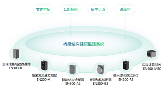 城市生命線丨橋梁健康結(jié)構(gòu)監(jiān)測(cè)系統(tǒng)作用如何(圖3)
