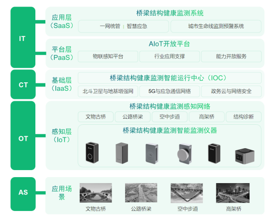 城市生命線丨橋梁健康監測系統應用詳情(圖3)