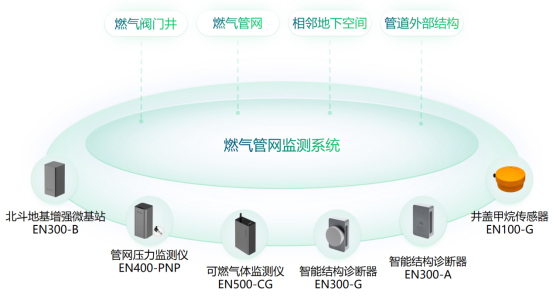 城市生命線監(jiān)測系統(tǒng)之燃氣管網(wǎng)監(jiān)測系統(tǒng)(圖2)
