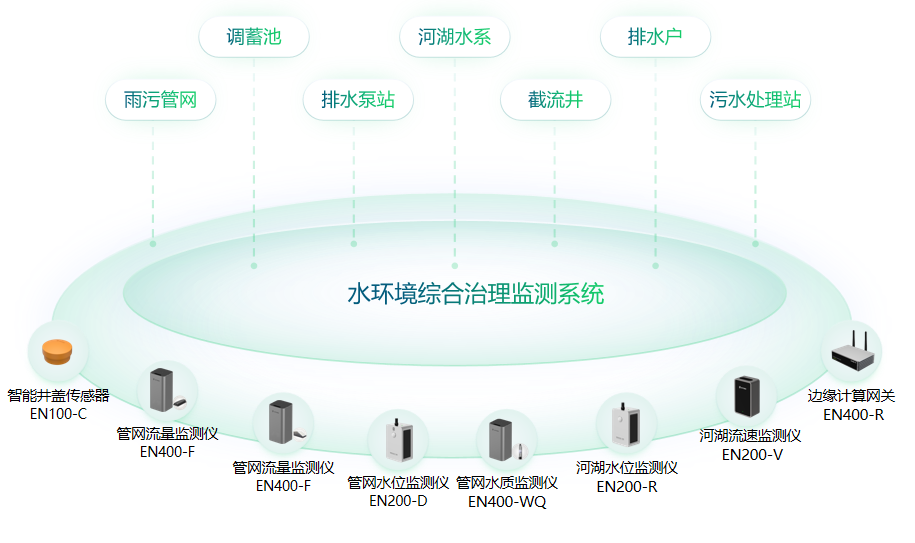 城市生命線中水環(huán)境綜合治理監(jiān)測重要作用(圖2)