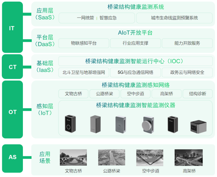 建設(shè)智慧化橋梁監(jiān)測系統(tǒng),橋梁監(jiān)測系統(tǒng)作用(圖3) 建設(shè)智慧化橋梁監(jiān)測系統(tǒng),橋梁監(jiān)測系統(tǒng)作用(圖3)
