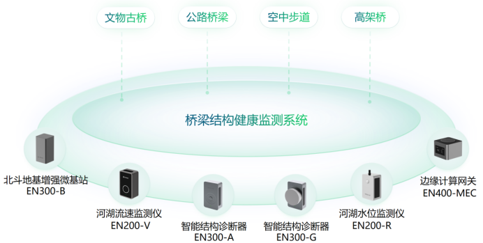 建設(shè)智慧化橋梁監(jiān)測系統(tǒng),橋梁監(jiān)測系統(tǒng)作用(圖2) 建設(shè)智慧化橋梁監(jiān)測系統(tǒng),橋梁監(jiān)測系統(tǒng)作用(圖2)
