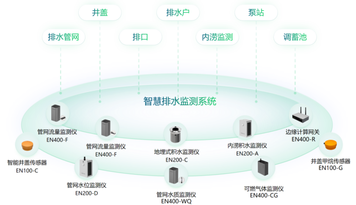 智慧排水檢測系統，提升城市生命線管理效率(圖2)