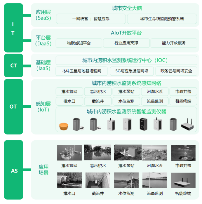 如何建設“海綿”城市，城市內澇積水監測系統的作用(圖3)