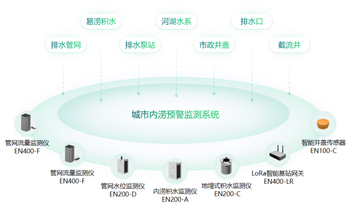 如何高效預防城市內澇，萬賓科技內澇治理措施(圖2)