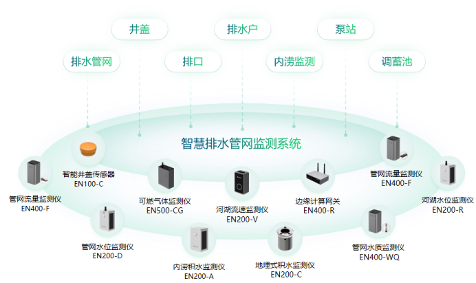 城市積水預警監測系統，實時監測城市健康運行(圖3)
