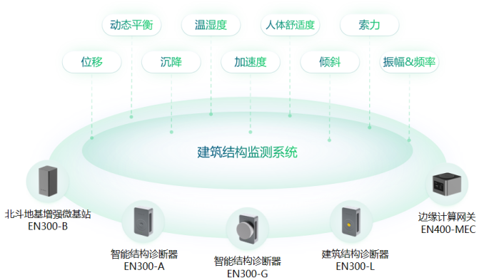 城市生命線丨萬賓科技建筑安全監(jiān)測系統(tǒng)作用(圖2)