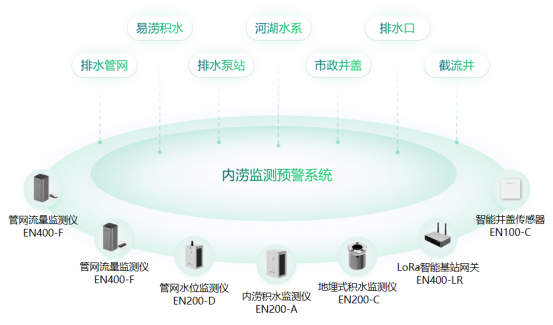 城市內澇監(jiān)測解決方案，為城市安全添保障(圖2)