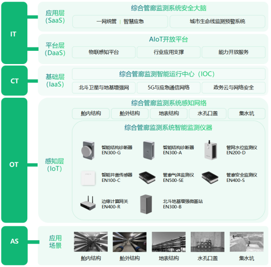 智慧綜合管廊建設(shè)，24小時(shí)監(jiān)測(cè)管廊運(yùn)行狀況(圖4)