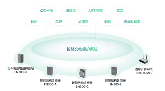 文物古建結構健康監測，智慧文物保護系統功能(圖2)