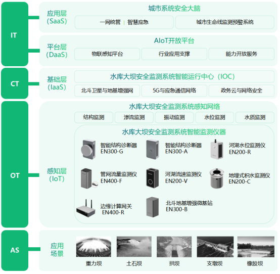 水庫(kù)大壩智能監(jiān)測(cè)，全天候?qū)崟r(shí)監(jiān)測(cè)水質(zhì)數(shù)據(jù)(圖3)