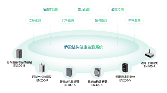 橋梁結(jié)構(gòu)健康監(jiān)測系統(tǒng)，監(jiān)測橋梁的“一舉一動”(圖2)