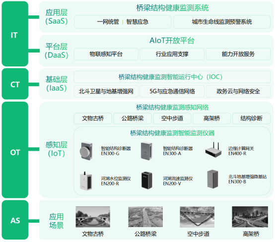 橋梁結(jié)構(gòu)健康監(jiān)測系統(tǒng)，監(jiān)測橋梁的“一舉一動”(圖3)