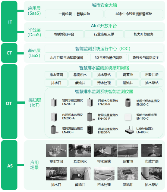 城市排水監(jiān)測(cè)系統(tǒng)，市政排水在線(xiàn)監(jiān)測(cè)(圖3)