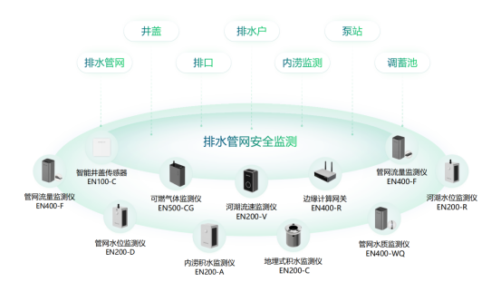 城市排水監(jiān)測(cè)系統(tǒng)，市政排水在線(xiàn)監(jiān)測(cè)(圖2)