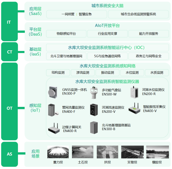 水庫大壩24小時動態監測，實時預警預防潰壩(圖3)
