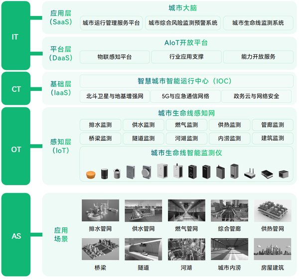 各省推進城市生命線更新改造，筑牢城市安全運行