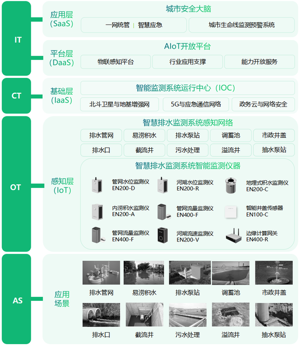智慧排水監(jiān)測(cè)系統(tǒng)，排水管網(wǎng)運(yùn)行監(jiān)測(cè)方案