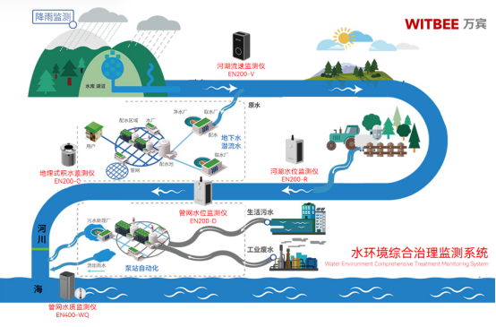 水環境綜合監管治理，污染源自動監測(圖3)